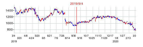 2019年9月4日 15:38前後のの株価チャート