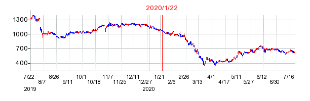 2020年1月22日 15:20前後のの株価チャート