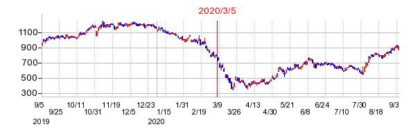 2020年3月5日 15:16前後のの株価チャート