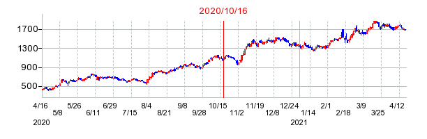 2020年10月16日 16:47前後のの株価チャート