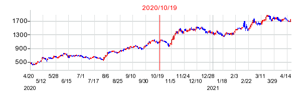 2020年10月19日 09:01前後のの株価チャート