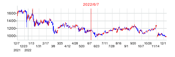 2022年6月7日 15:04前後のの株価チャート