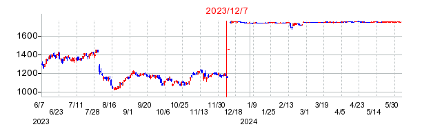 2023年12月7日 15:04前後のの株価チャート