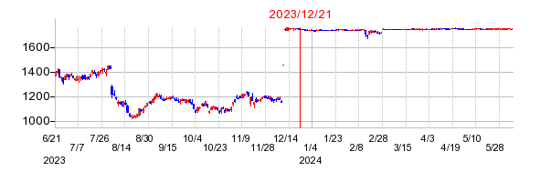 2023年12月21日 12:54前後のの株価チャート
