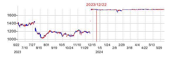 2023年12月22日 09:39前後のの株価チャート