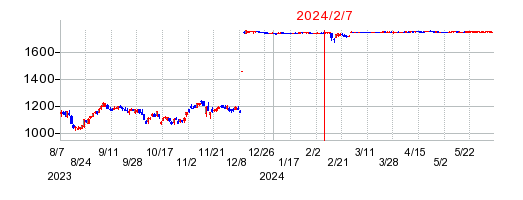 2024年2月7日 09:57前後のの株価チャート