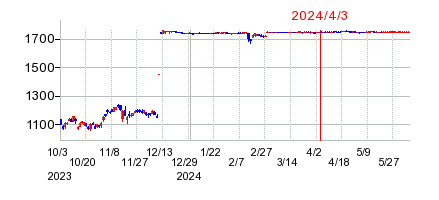 2024年4月3日 14:13前後のの株価チャート
