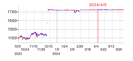 2024年4月5日 13:27前後のの株価チャート
