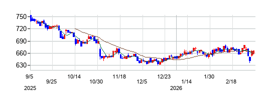 ウェルネットの株価チャート