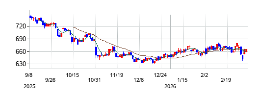 ウェルネットの株価チャート