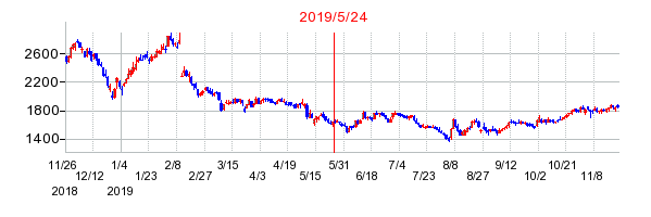 2019年5月24日 10:04前後のの株価チャート