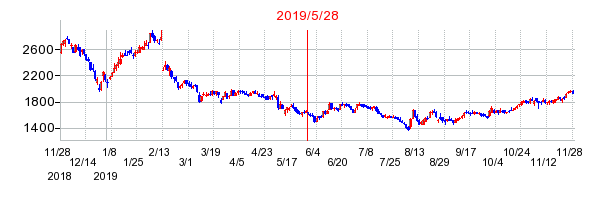 2019年5月28日 10:39前後のの株価チャート