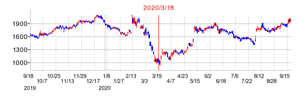 2020年3月18日 13:44前後のの株価チャート