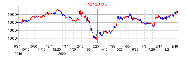 2020年3月24日 15:50前後のの株価チャート