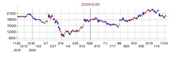 2020年5月26日 15:39前後のの株価チャート