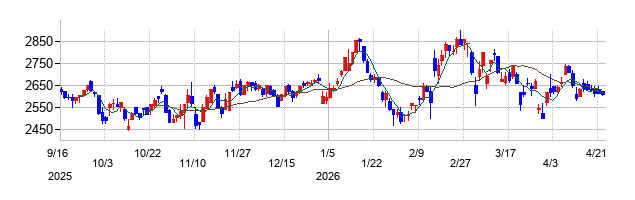 ワールドホールディングスの株価チャート