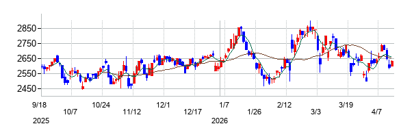 ワールドホールディングスの株価チャート
