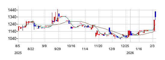 リプライオリティの株価チャート