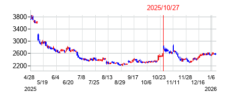 2025年10月27日 16:01前後のの株価チャート