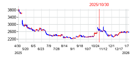 2025年10月30日 16:02前後のの株価チャート