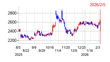 2026年2月5日 16:02前後のの株価チャート