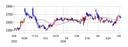 の株価チャート