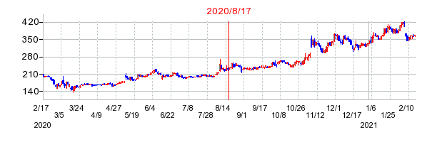 2020年8月17日 12:49前後のの株価チャート