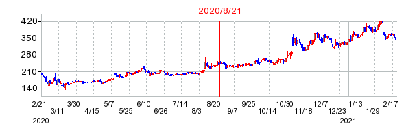 2020年8月21日 15:31前後のの株価チャート