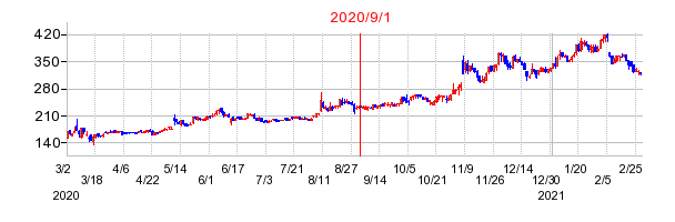 2020年9月1日 09:13前後のの株価チャート