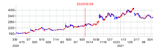 2020年9月29日 09:00前後のの株価チャート