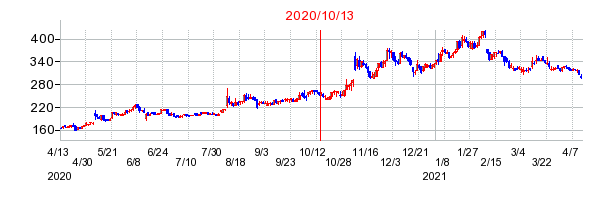 2020年10月13日 09:08前後のの株価チャート