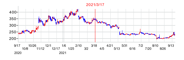 2021年3月17日 09:14前後のの株価チャート
