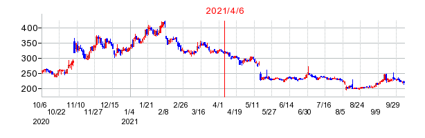 2021年4月6日 09:14前後のの株価チャート