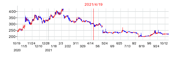 2021年4月19日 09:09前後のの株価チャート