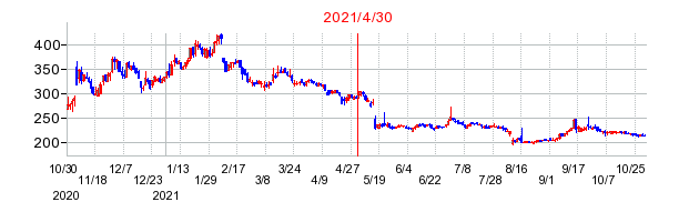 2021年4月30日 09:18前後のの株価チャート