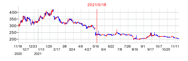 2021年5月18日 09:13前後のの株価チャート