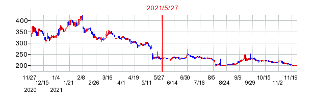 2021年5月27日 09:02前後のの株価チャート
