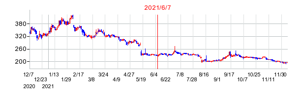 2021年6月7日 09:35前後のの株価チャート