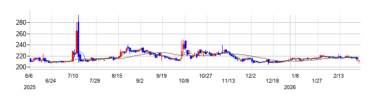 の株価チャート