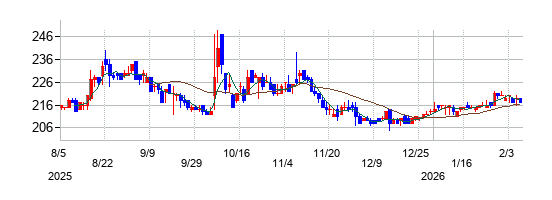 シダーの株価チャート