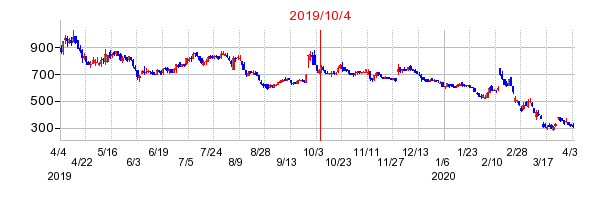 2019年10月4日 16:00前後のの株価チャート