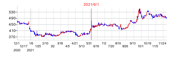 2021年6月1日 10:47前後のの株価チャート