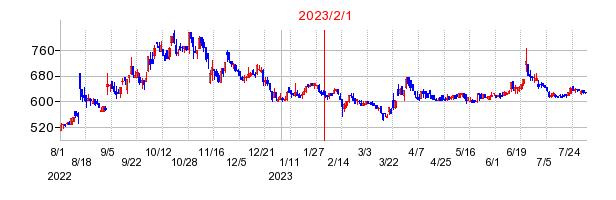 2023年2月1日 16:16前後のの株価チャート