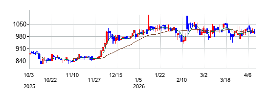 共同ピーアールの株価チャート