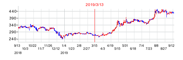 2019年3月13日 16:08前後のの株価チャート