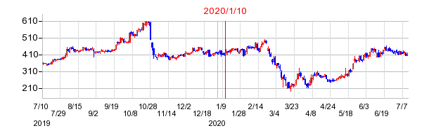 2020年1月10日 15:39前後のの株価チャート