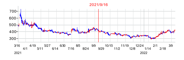 2021年9月16日 09:38前後のの株価チャート