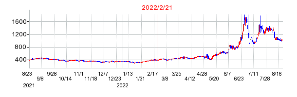 2022年2月21日 15:20前後のの株価チャート