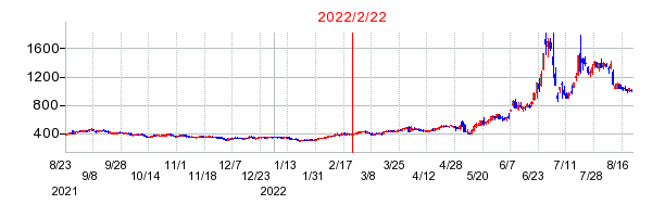 2022年2月22日 15:05前後のの株価チャート