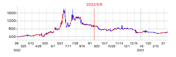 2022年9月8日 09:08前後のの株価チャート